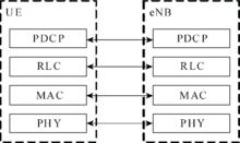 圖4 E-UTRAN空中接口用戶面協定棧