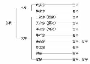 （圖）佛教宗派