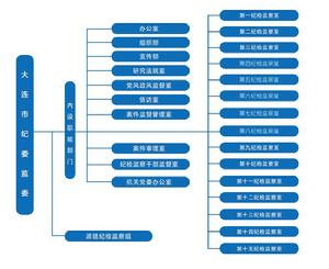 大連市紀委監察委