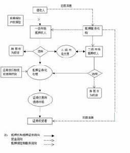 抵押證券化