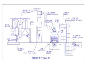 微粉磨機工作流程圖