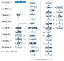 一博PCB設計流程