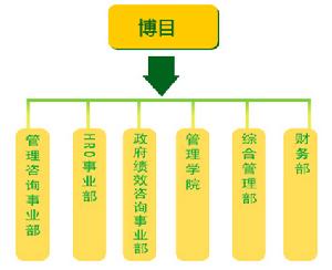 博目組織機構