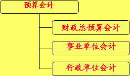 預算會計體系