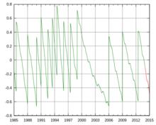 自1985至2013的世界時與原子時之差(秒)