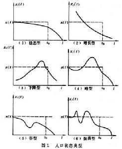 人口控制論