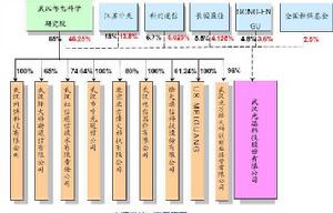 光迅科技即將上市