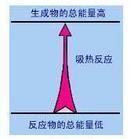 （圖）吸熱反應