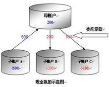 現金池示意圖