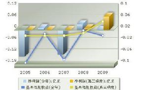 盈利趨勢