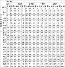 要素計點法