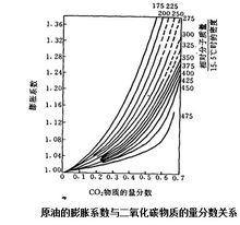 二氧化碳驅油技術