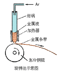 旋鑄法