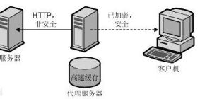 反向代理