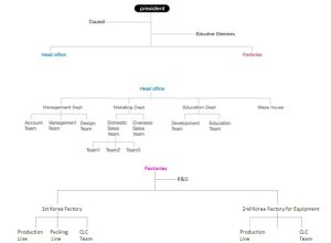 韓國百媚諾組織機構圖