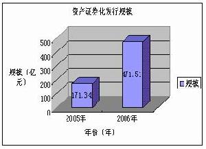 租賃資產證券化