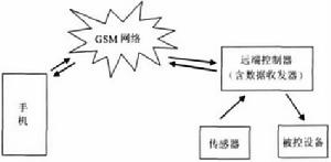 GSM門禁控制器