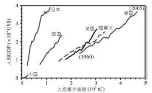 人均累積排放