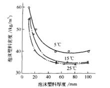 溫度與密度的關係