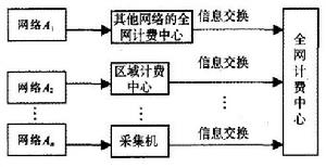 圖2 融合計費數據採集模型