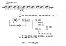 事件關聯