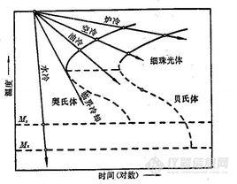 臨界冷卻速度