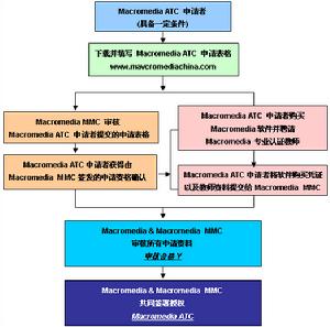 Macromedia FlashCast