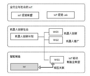 IVI戰略與IoT驅動製造業轉型密切相關