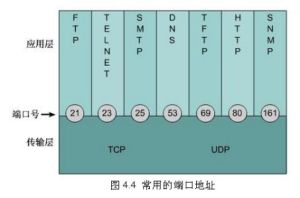 連線埠地址