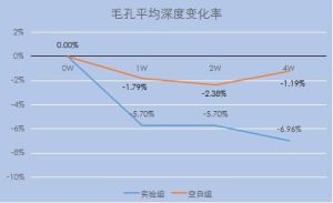 緊緻效果測試-毛孔平均深度變化圖