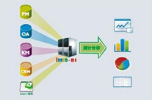 捷為iMIS-BI商務智慧型