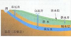 （圖）地下水示意圖