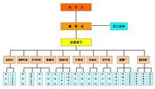 組織架構圖