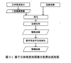 基於立體視差的圖像分割算法流程圖