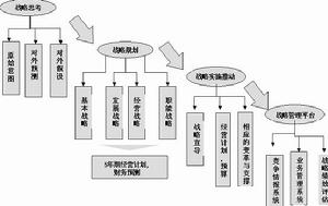 四層級戰略