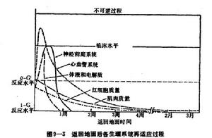 航天適應與再適應