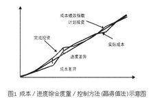 項目預算