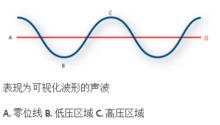 表現為可視化波形的聲波