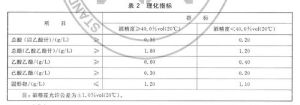 表2 理化指標