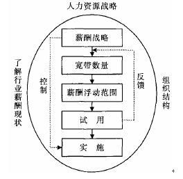 寬頻薪酬設計