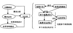 圖1 SAAM輸入與評估過程