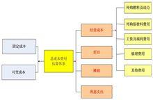 項目資金籌措