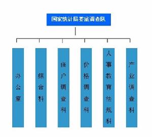 國家統計局婁底調查隊內設機構