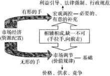 市場調節圖