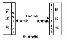 串列通信