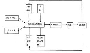 目標設定理論