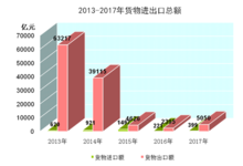 市場消費和對外經濟