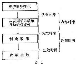 貨幣政策時滯