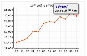 輝煌國際廣場房價走勢