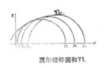 莫爾破壞圓和YL